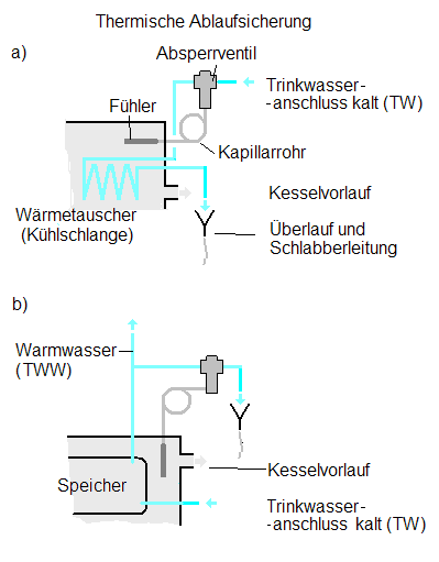 thermische ablaufsicherung freststoffbrennkessel
